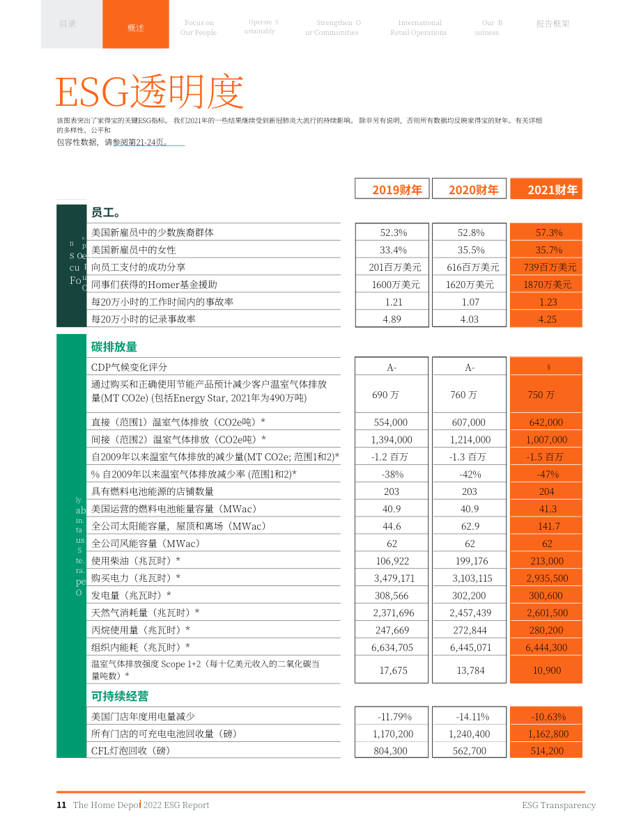 家得寶（HOME DEPOT）2022年環(huán)境、社會和治理（ESG）報(bào)告（英文版）（98頁）.pdf_第12頁