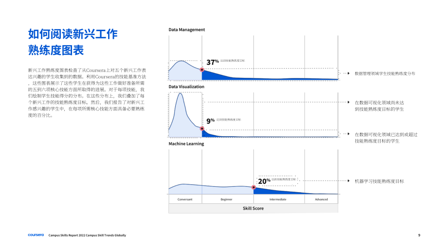 Coursera：2022年校園技能報告（英文版）（56頁）.pdf_第9頁