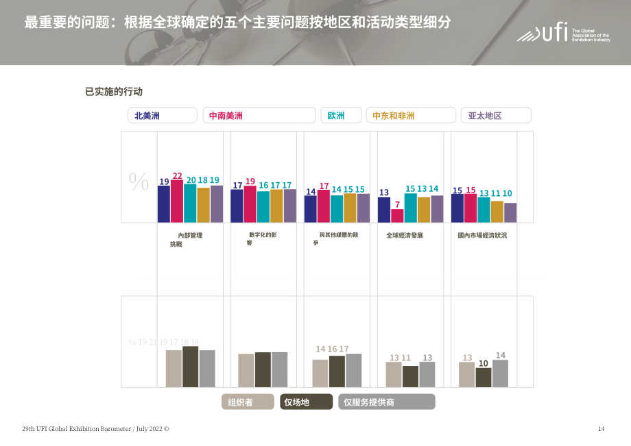 國際展覽業協會（UFI）：2022年全球展覽業晴雨表（第29版）（英文版）（236頁）.pdf_第14頁