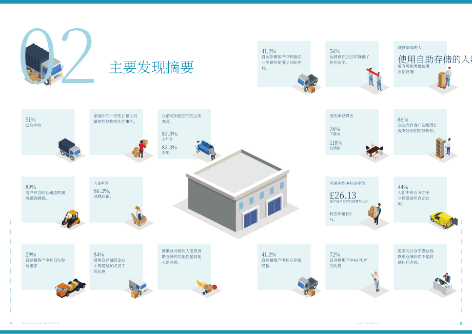 英國自助倉儲協會（SSA UK）：2022年度英國自助倉儲行業報告（英文版）（58頁）.pdf_第6頁