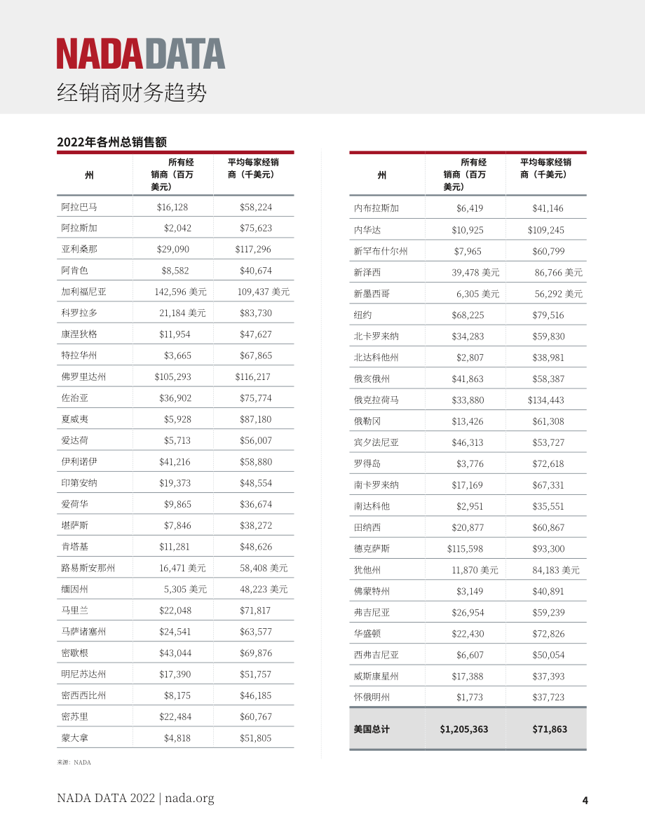 NADA：2022年度美國汽車行業授權經銷商財務概況報告（英文版）（23頁）.pdf_第5頁