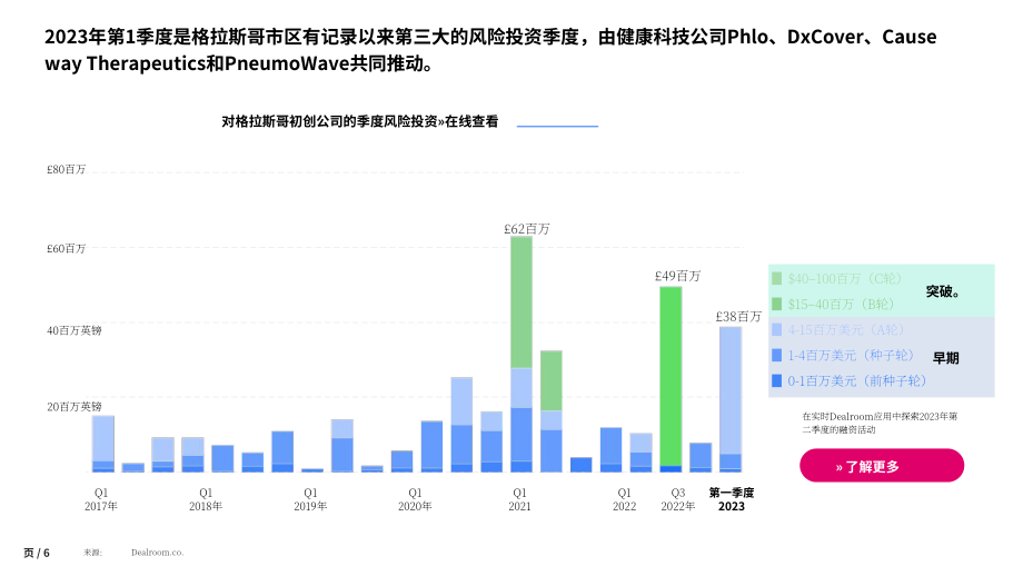 Dealroom：2023年格拉斯哥創業生態系統報告（英文版）（35頁）.pdf_第6頁