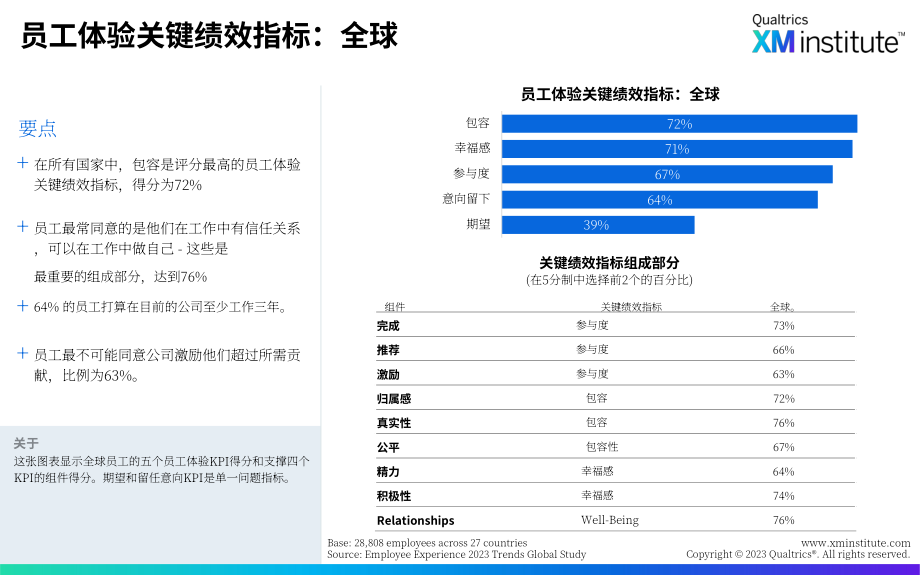 Qualtrics：2022年亞太地區員工體驗趨勢報告（英文版）（37頁）.pdf_第5頁