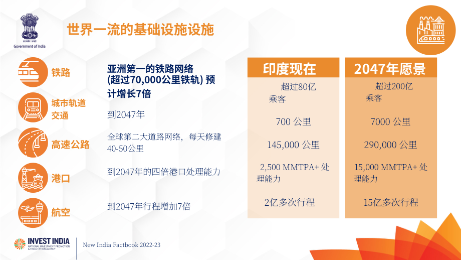 Invest India：2022-2023年印度經濟概覽報告（英文版）（28頁）.pdf_第8頁