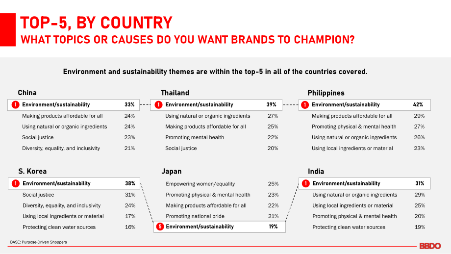 BBDO Voices：2023亞洲地區品牌向善宗旨研究報告（第13期）（英文版）（45頁）.pdf_第10頁