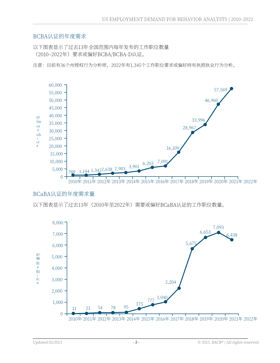 BABC：2010-2022年美國行為分析師就業需求報告（英文版）（7頁）.pdf_第3頁