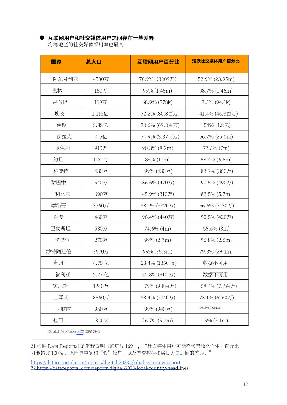 世界期刊聯盟（FIPP）：2022年度中東社交媒體趨勢回顧報告（英文版）（93頁）.pdf_第13頁