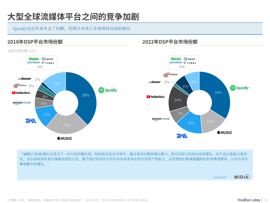 華利安：2023Q1音頻市場報(bào)告-音頻市場的未來（英文版）（44頁）.pdf_第13頁
