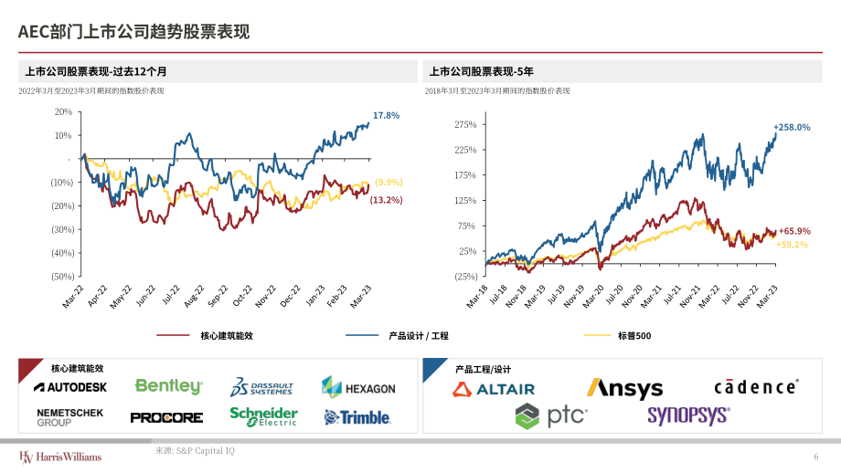 Harris Williams：2023Q2建筑、工程和施工軟件行業(yè)報告（英文版）（18頁）.pdf_第7頁