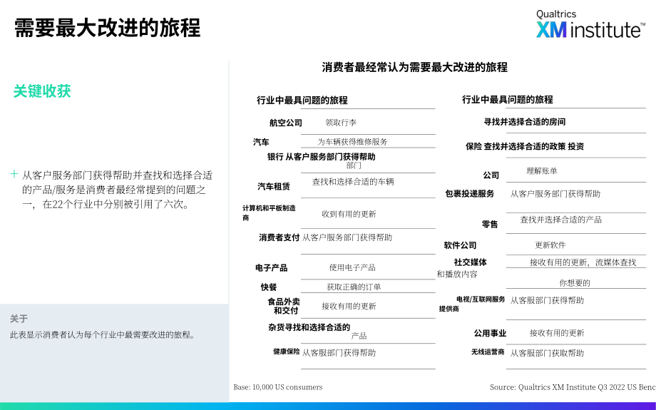 XM Institute：2023年美國需要改善消費者旅程的22個行業(yè)（英文版）（50頁）.pdf_第4頁