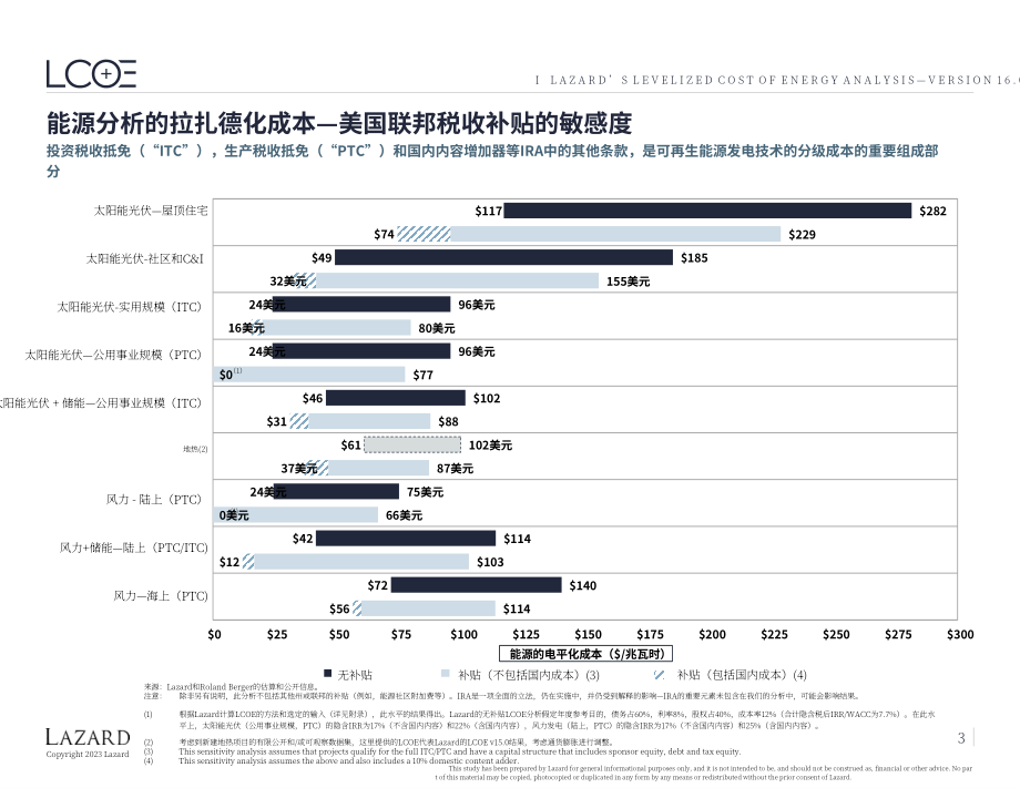 Lazard：2023年能源平準(zhǔn)化度電成本（LCOE）報(bào)告（英文版）（57頁(yè)）.pdf_第6頁(yè)
