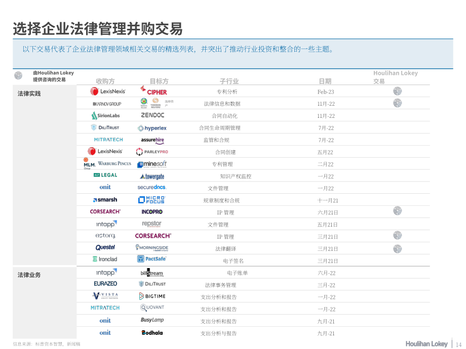 華利安：2023Q1法律科技及服務(wù)行業(yè)回顧報(bào)告（英文版）（36頁(yè)）.pdf_第14頁(yè)