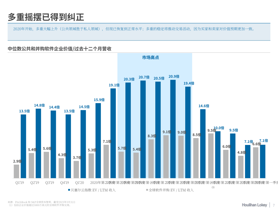 華利安：交通技術行業：2022年回顧及2023年展望報告（英文版）（35頁）.pdf_第7頁