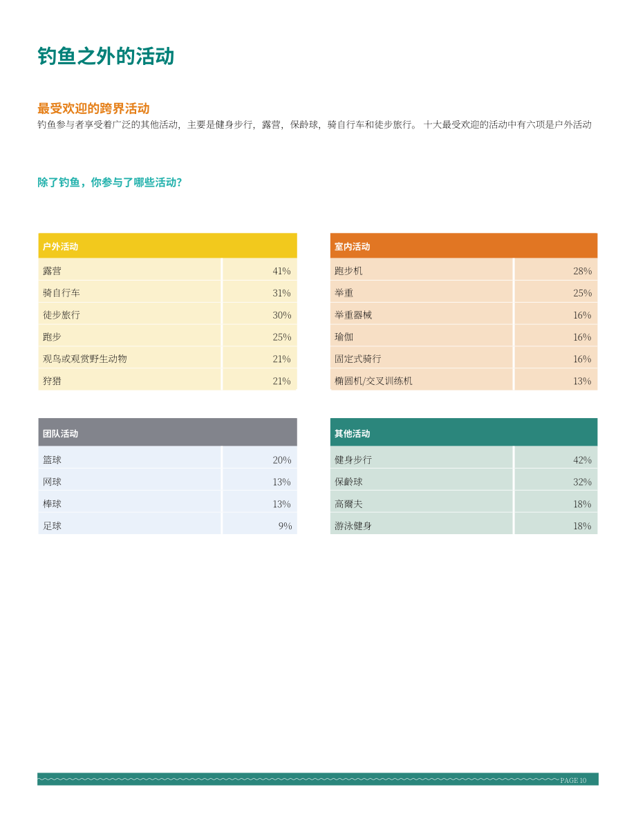 美國戶外產業協會：2021年戶外休閑釣魚產業特別報告（英文版）（58頁）.pdf_第12頁