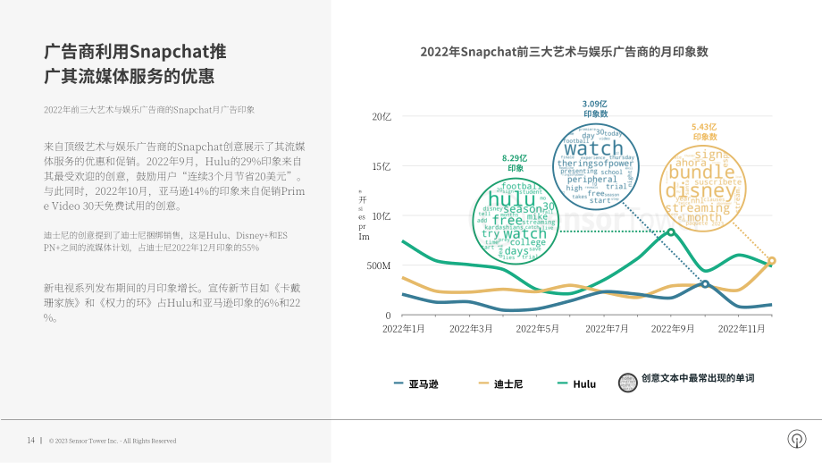 Sensor Tower：2023美國Snapchat廣告現狀報告（英文版）（28頁）.pdf_第14頁