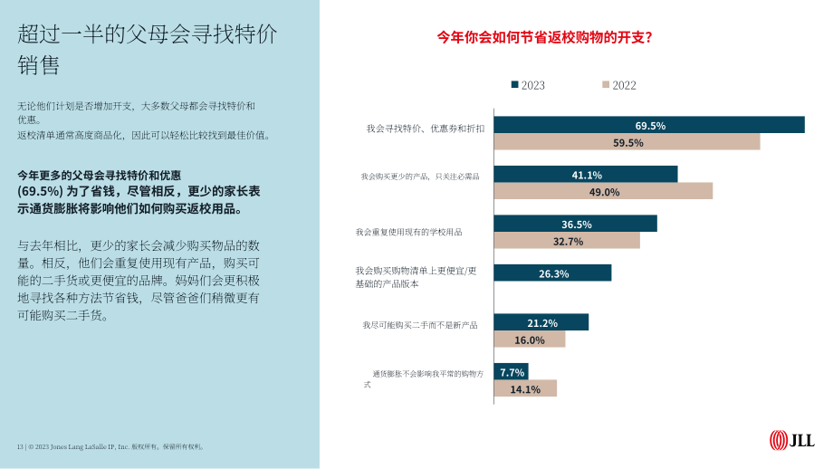 仲量聯行（JLL）：2023年美國返校季報告-家長增加返校預算（英文版）（33頁）.pdf_第13頁