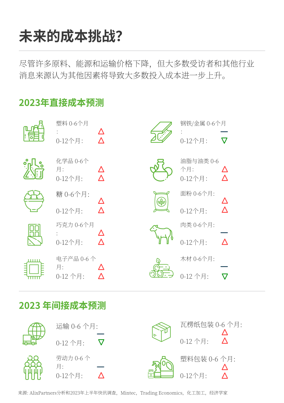 艾睿鉑（AlixPartners） ：2023H1消費品成本通脹成本通脹展望報告（英文版）（18頁）.pdf_第4頁