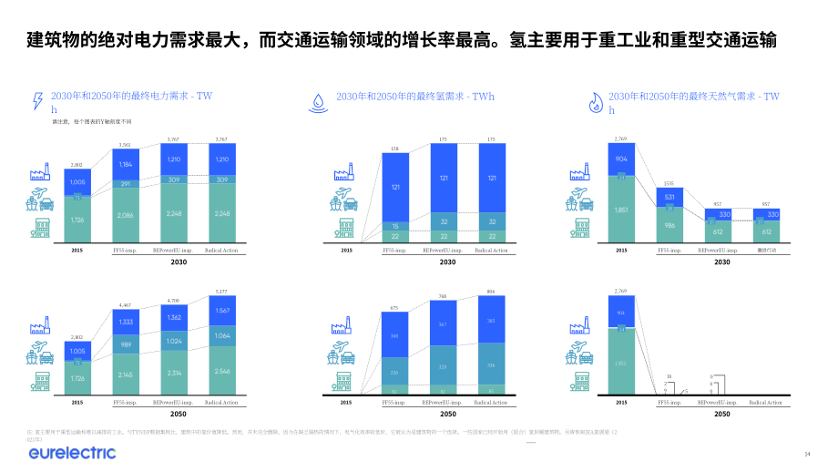 歐電聯（Eurelectric）：2023年高速公路脫碳報告（英文版）（114頁）.pdf_第14頁