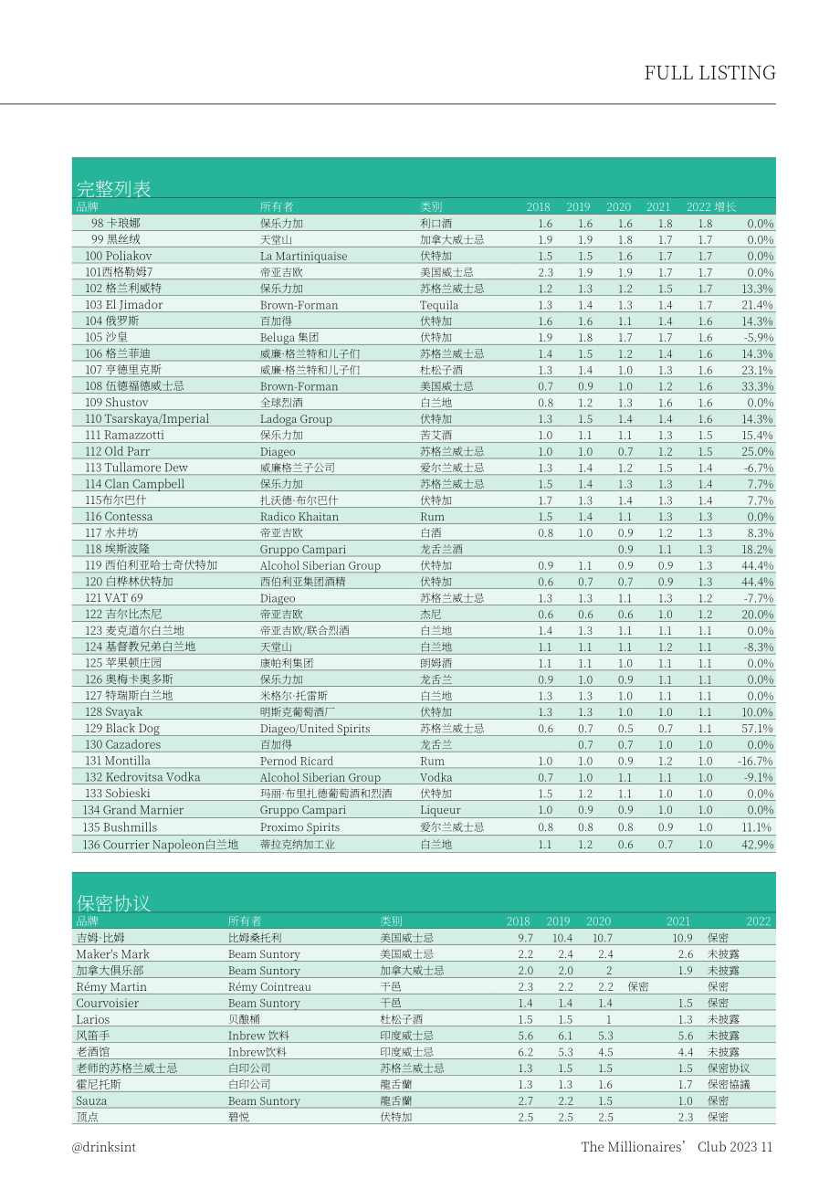 Drinks International：百萬銷量俱樂部-2023全球最暢銷的烈酒品牌（英文版）（40頁）.pdf_第11頁