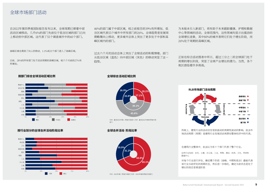 利比咨詢：2023年全球建筑行業的阻力和難題研究報告（英文版）（31頁）.pdf_第9頁