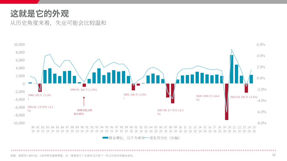 戴德梁行：2023美國資本市場報告（英文版）（66頁）.pdf_第13頁