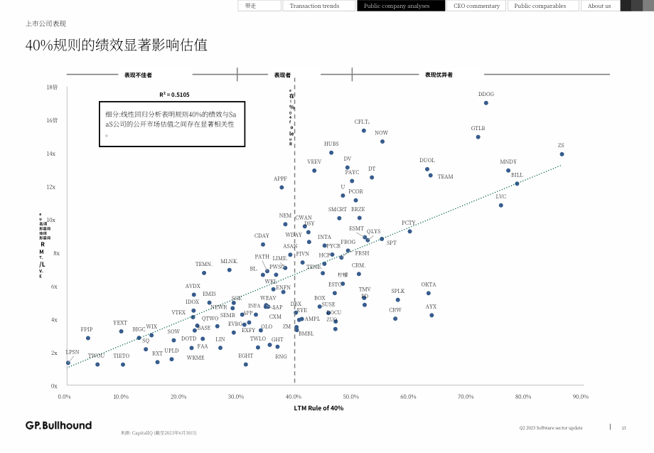 GP Bullhound：2023年第二季度軟件行業報告（英文版）（33頁）.pdf_第13頁