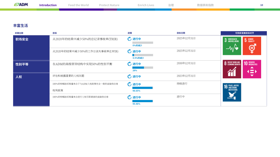 ADM公司（ARCHER DANIELS MIDLAND）2022年可持續發展報告（英文版）62頁）.pdf_第10頁