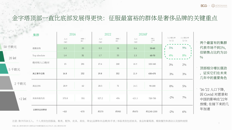 Altagamma&ampBCG：2023實質奢侈品的全球消費者洞察報告（英文版）（35頁）.pdf_第8頁