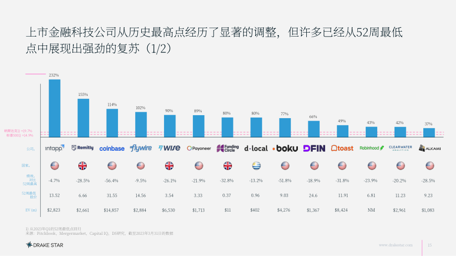 DrakeStar：2023年第一季度全球金融科技市場報告（英文版）（82頁）.pdf_第15頁