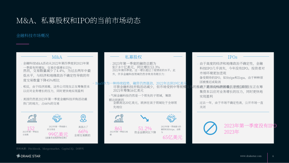 DrakeStar：2023年第一季度全球金融科技市場報告（英文版）（82頁）.pdf_第6頁
