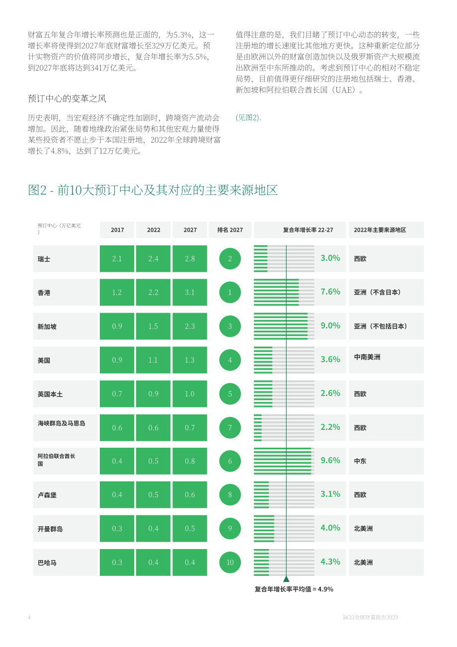 波士頓咨詢：2023年全球財富報告-重置航向（英文版）（20頁）.pdf_第6頁