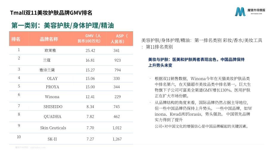 魔鏡市場情報：中國天貓雙十一購物節消費趨勢分析及2022年回顧報告（英文版）（38頁）.pdf_第10頁