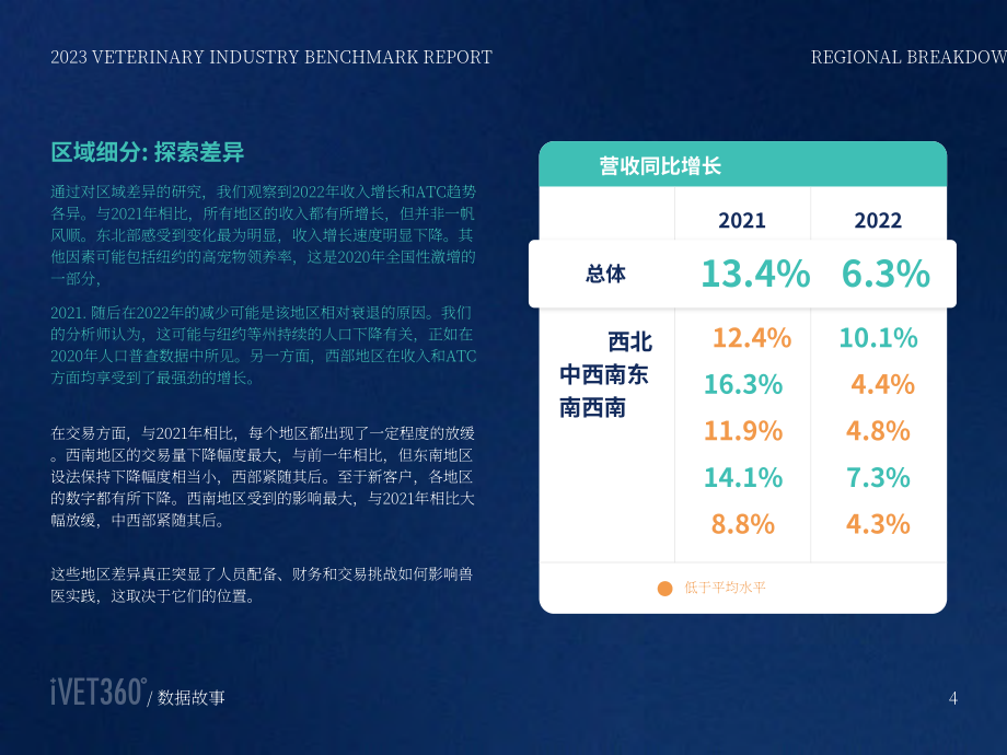 iVET360：2023年獸醫(yī)行業(yè)基準(zhǔn)報(bào)告（英文版）（19頁(yè)）.pdf_第6頁(yè)