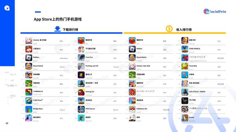 SocialPeta：2023Q2全球手機游戲營銷趨勢洞察報告（英文版）（43頁）.pdf_第12頁