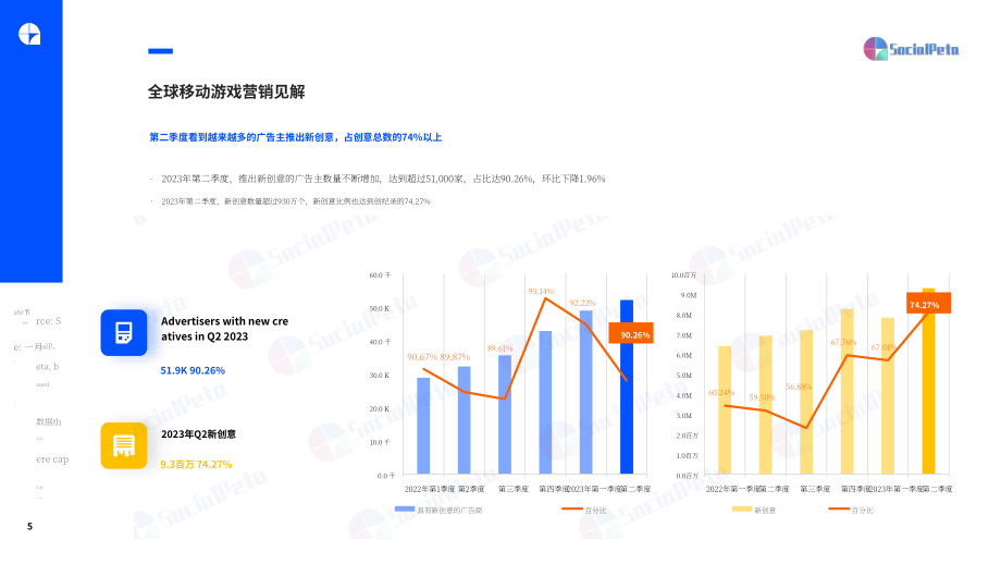 SocialPeta：2023Q2全球手機游戲營銷趨勢洞察報告（英文版）（43頁）.pdf_第5頁