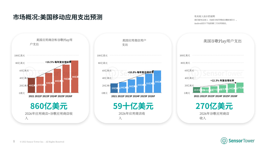 Sensor Tower：2022-2026年移動市場預測報告（英文版）（53頁）.pdf_第8頁