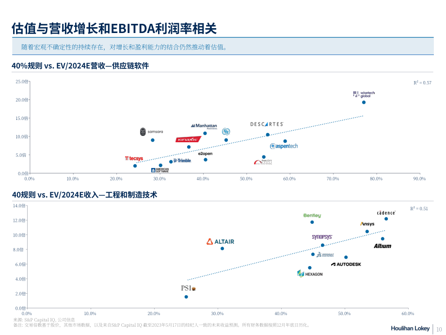 華利安：2023年工業軟件市場春季更新報告（英文版）（26頁）.pdf_第10頁