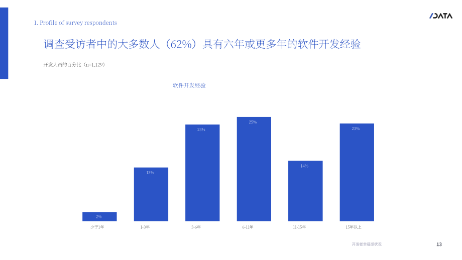 SlashData：2023年開發者群體幸福狀況報告（英文版）（45頁）.pdf_第13頁