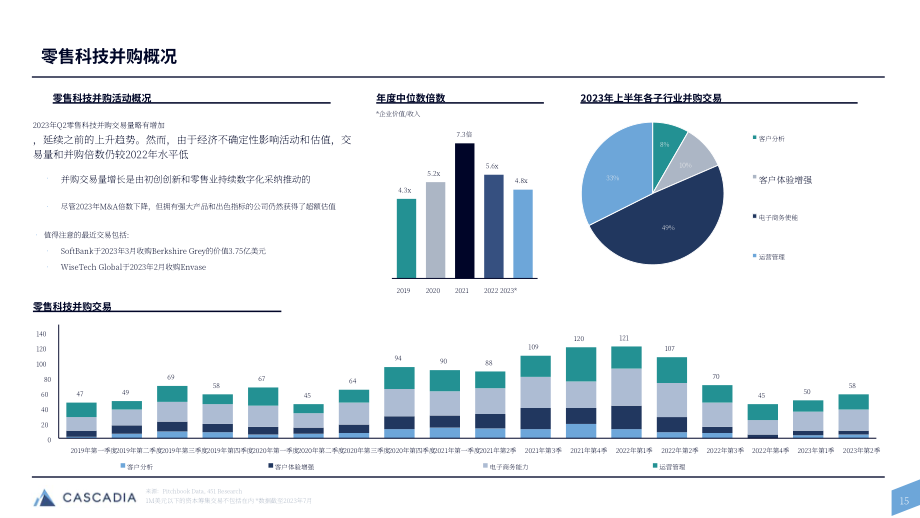 Cascadia Capital：2023年第二季度零售科技行業概覽報告（英文版）（43頁）.pdf_第15頁