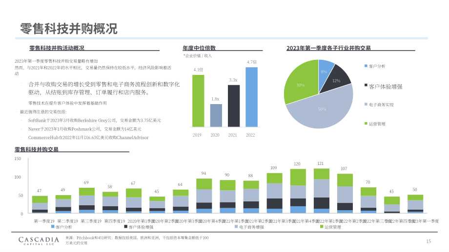 Cascadia Capital：2023年第一季度零售科技行業概覽報告（英文版）（43頁）.pdf_第15頁