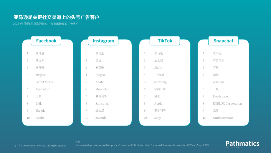 Sensor Tower：2022年歐洲社交廣告現(xiàn)狀報(bào)告（英文版）（26頁）.pdf_第5頁