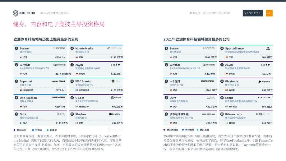 SportsTechX：2022年歐洲體育科技報(bào)告（英文版）（40頁）.pdf_第15頁