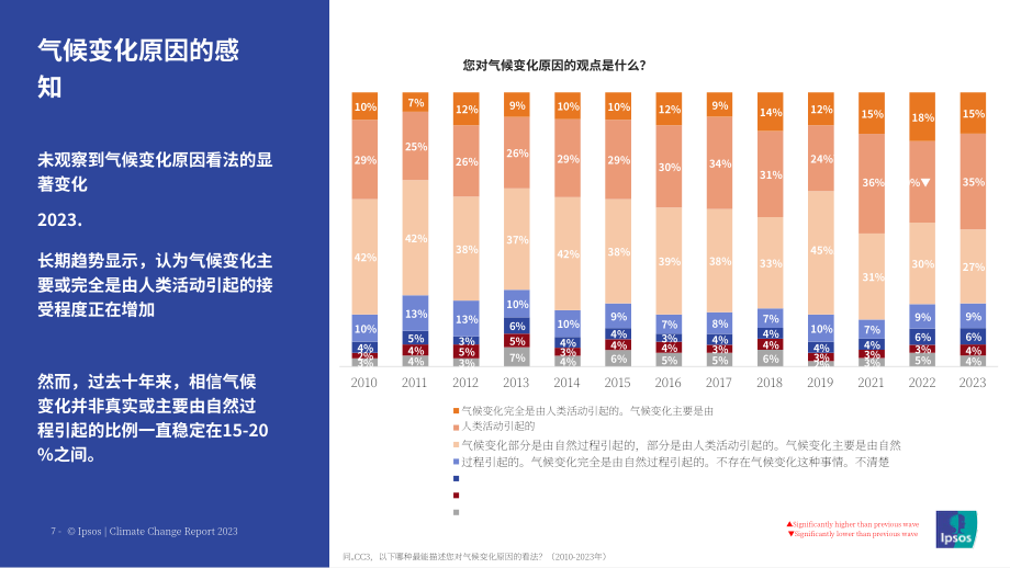 益普索：2007-2023年氣候變化報告（英文版）（42頁）.pdf_第7頁