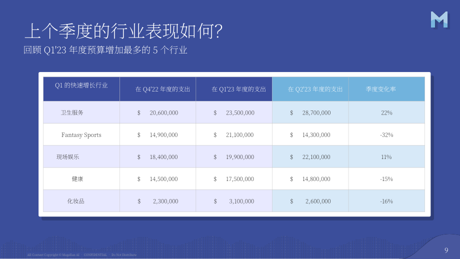 Magellan AI：2023年第二季度播客廣告基準報告（英文版）（27頁）.pdf_第9頁