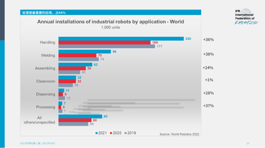 WorldRobotics：2022年世界機器人發展報告（英文版）（52頁）.pdf_第13頁