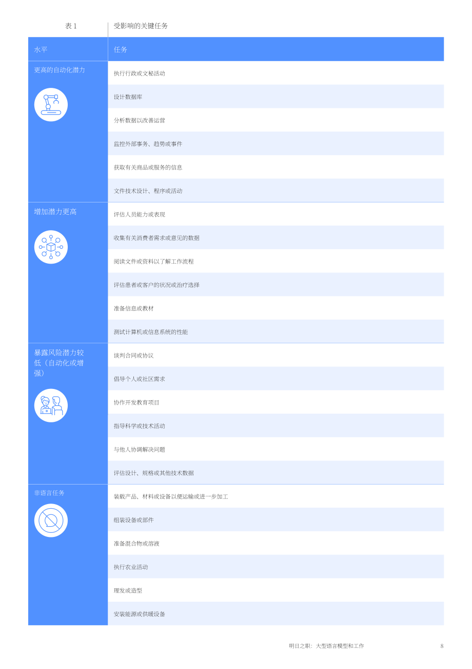 世界經濟論壇：2023未來工作白皮書-大型語言模型對就業的影響（英文版）（34頁）.pdf_第8頁