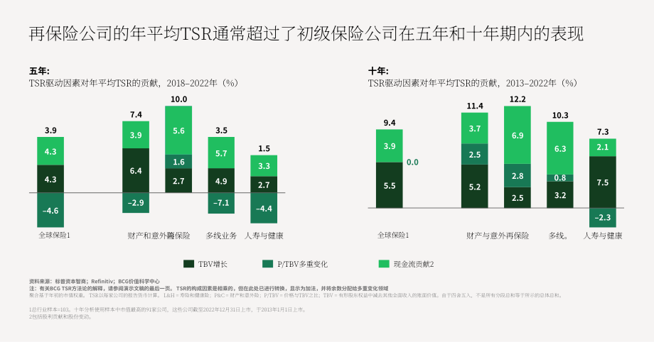 BCG：2023年保險價值創造者報告-再保險公司能否保持發展勢頭？（英文版）（12頁）.pdf_第4頁