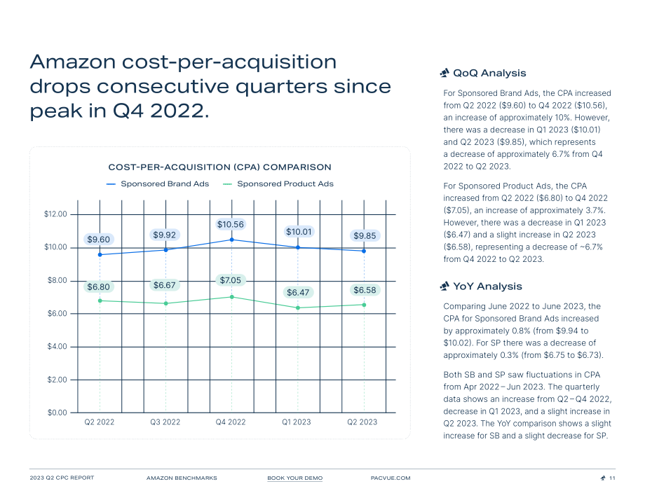 Pacvue：2023Q2 亞馬遜&沃爾瑪&Instacart CPC報告（英文版）（35頁）.pdf_第11頁