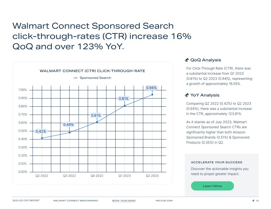 Pacvue：2023Q2 亞馬遜&沃爾瑪&Instacart CPC報告（英文版）（35頁）.pdf_第15頁