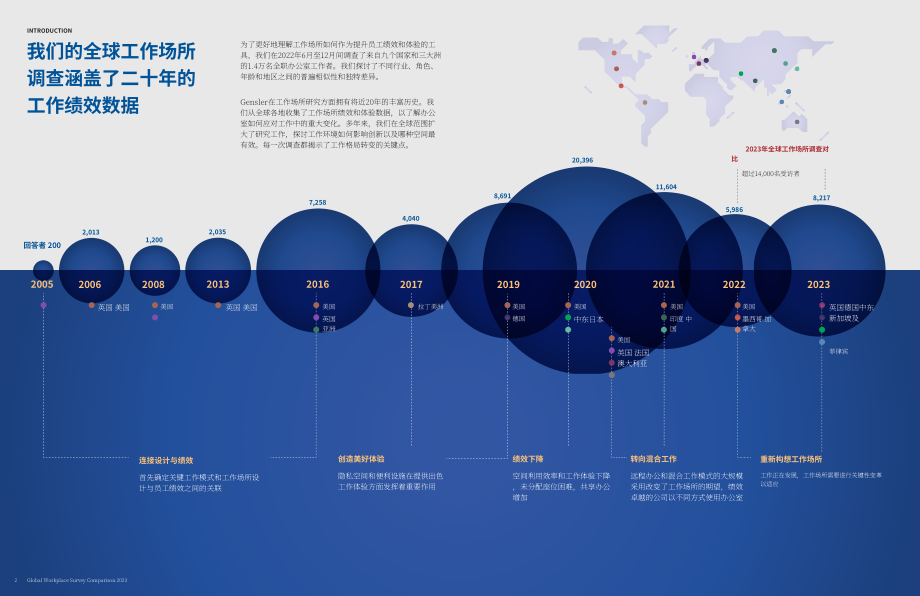 Gensler：2023年全球工作場所調查對比報告（英文版）（19頁）.pdf_第3頁